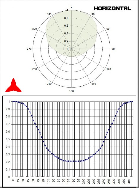diagrama horizontal antena Yagi direccional 2 elementos 108-150MHz - Protel AntennaKit
