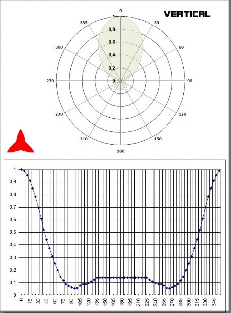 diagrama Vertical antena Yagi direccional 2 elementos 300-600MHz - Protel AntennaKit