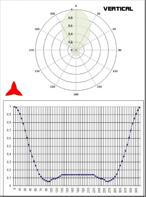 Diagrama vertical - antena 2 elementos yagi DAB - Protel AntenaKit
