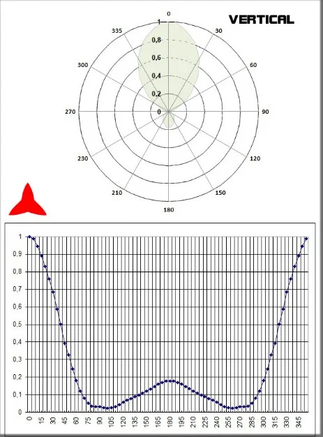 diagrama vertical antena Yagi direccional 3 elementos 108-150MHz - Protel Antena Kit