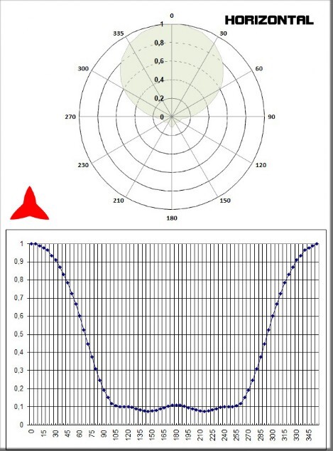 diagrama horizontal antena Yagi direccional 3 elementos 300-600MHz - Protel AntennaKit