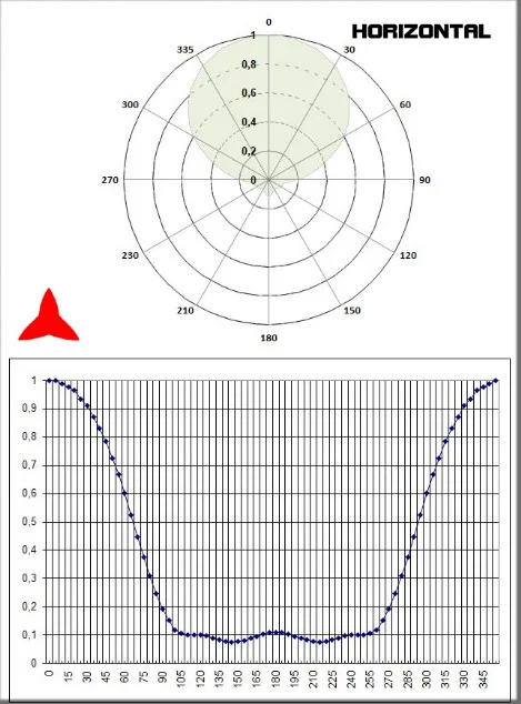 Diagrama horizontal - antena yagi 3 elementos DAB - Protel AntenaKit