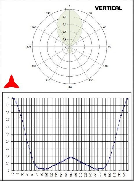 3 elementos fm 88-108MHz diagrama vertical PROTEL ARYCBM-B-37X