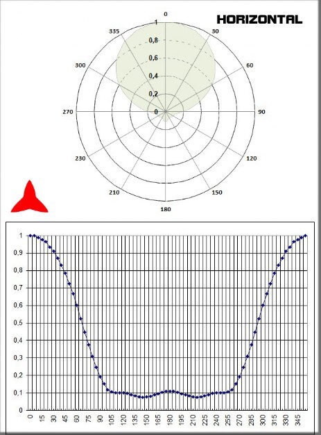 diagrama horizontal antena Yagi direccional 3 elementos 108-150MHz - Protel Antena Kit