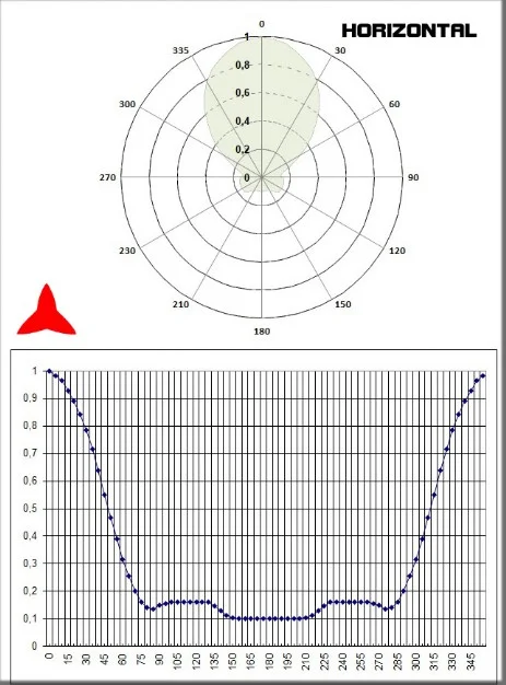 diagrama Horizontal antena Yagi direccional 4 elementos 108-150MHz - Protel Antena Kit