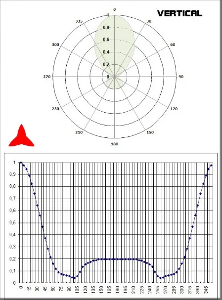 diagrama vertical antena Yagi direccional 4 elementos 300-600MHz - Protel AntennaKit