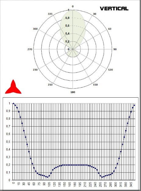 4 elementos fm 88-108MHz diagrama vertical PROTEL
