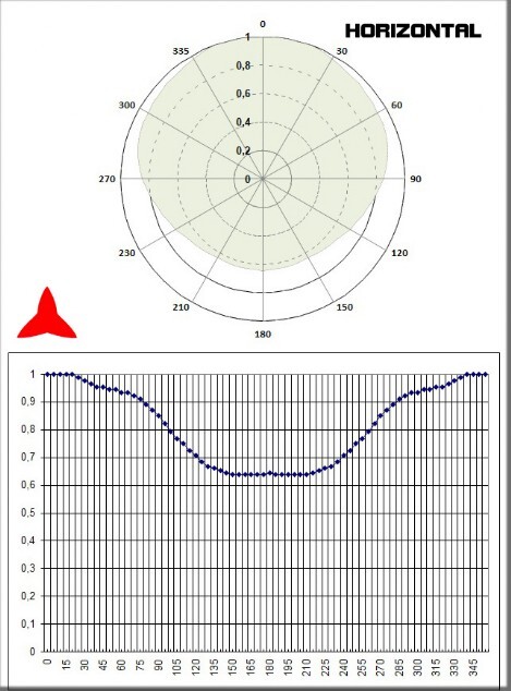 Diagrama horizontal Antena dipolo omnidireccional vhf 108-150MHz - Protel AntennaKit