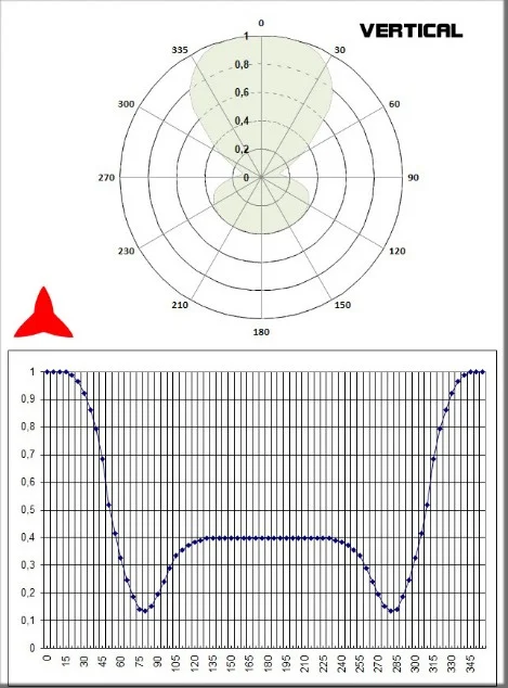 Diagrama vertical Antena dipolo omnidireccional vhf 108-150MHz - Protel AntennaKit