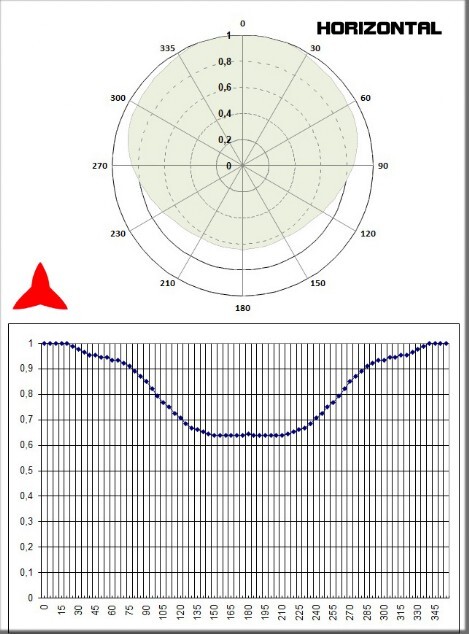 Diagrama horizontal Antena dipolo omnidireccional vhf  150-300MHz - Protel AntennaKit