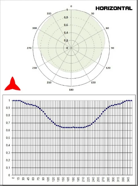 Diagrama horizontal Antena de dipolo Protel antennakit ARDCKM-A-13X 50 87 Mhz