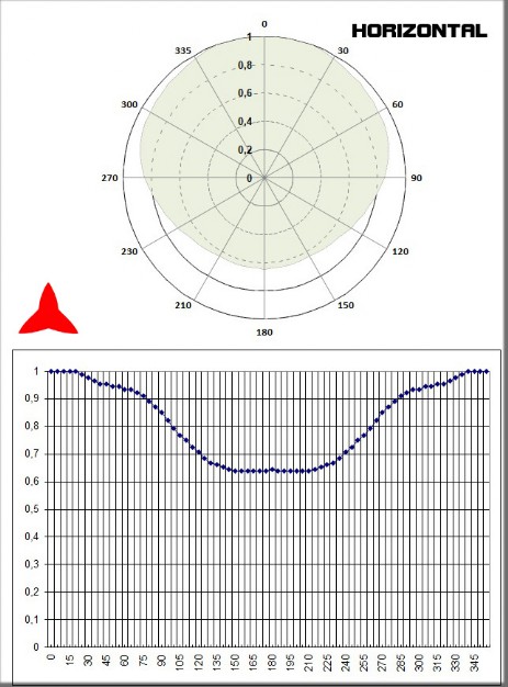 Diagrama horizontal Antena de dipolo FM ARDCKM-B-13X PROTEL